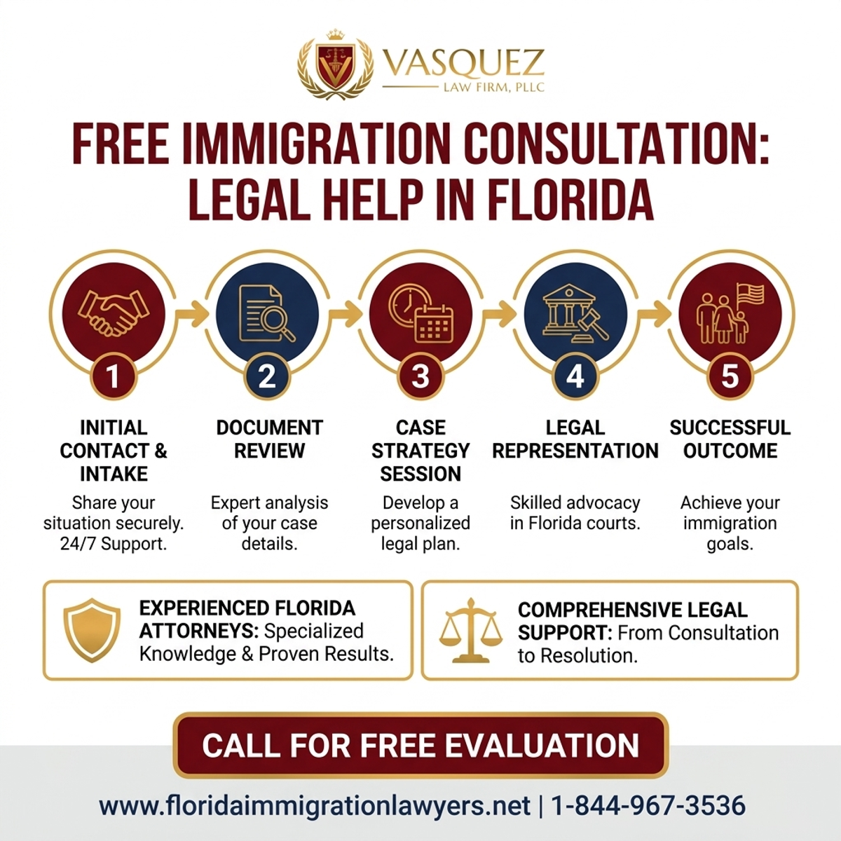 Key Statistics and Data for Free Immigration Consultation: Legal Help in Florida