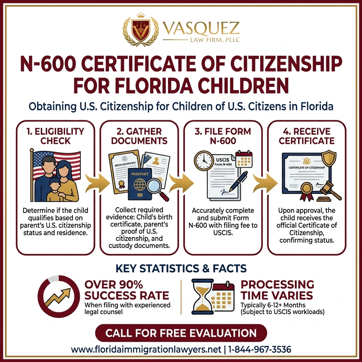 Key Statistics and Data for N-600 Certificado de Ciudadanía Niños en Florida