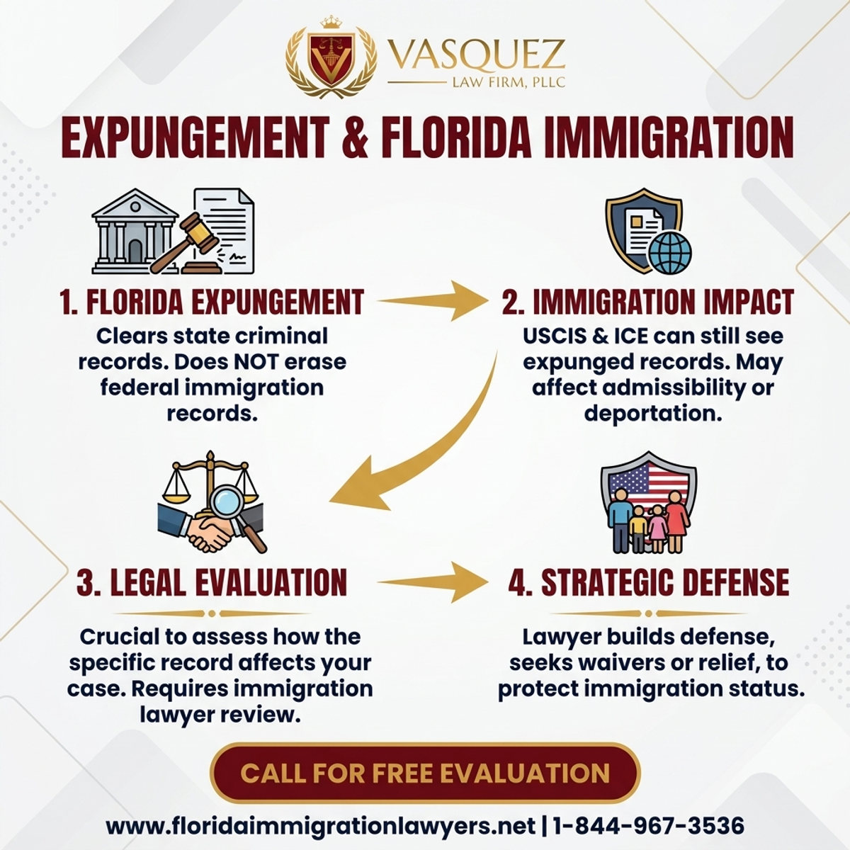 Key Statistics and Data for El Efecto de la Expurgación en la Inmigración en Florida