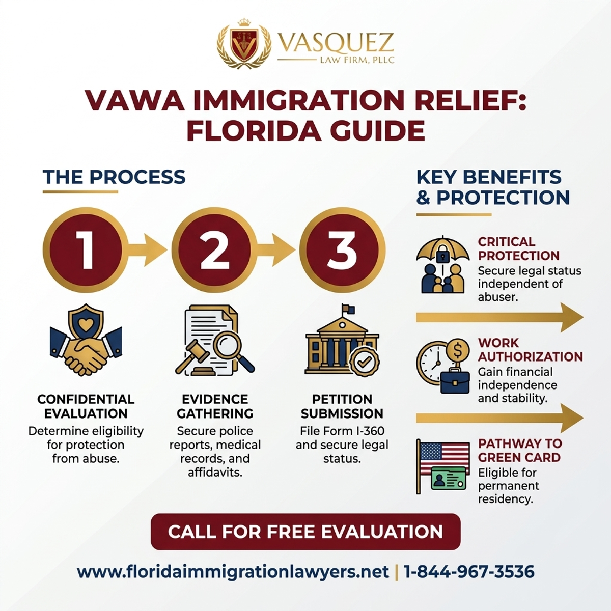 Key Statistics and Data for Guía de Alivio Migratorio VAWA en Florida