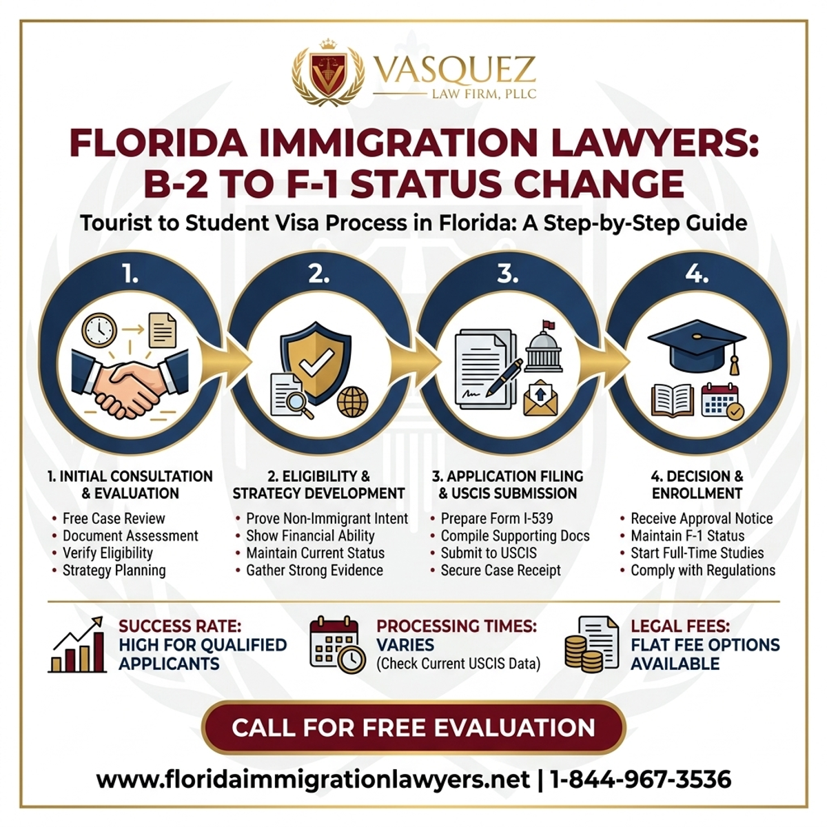 Key Statistics and Data for Cambio de Estatus B-2 a F-1 en Florida: Turista a Estudiante