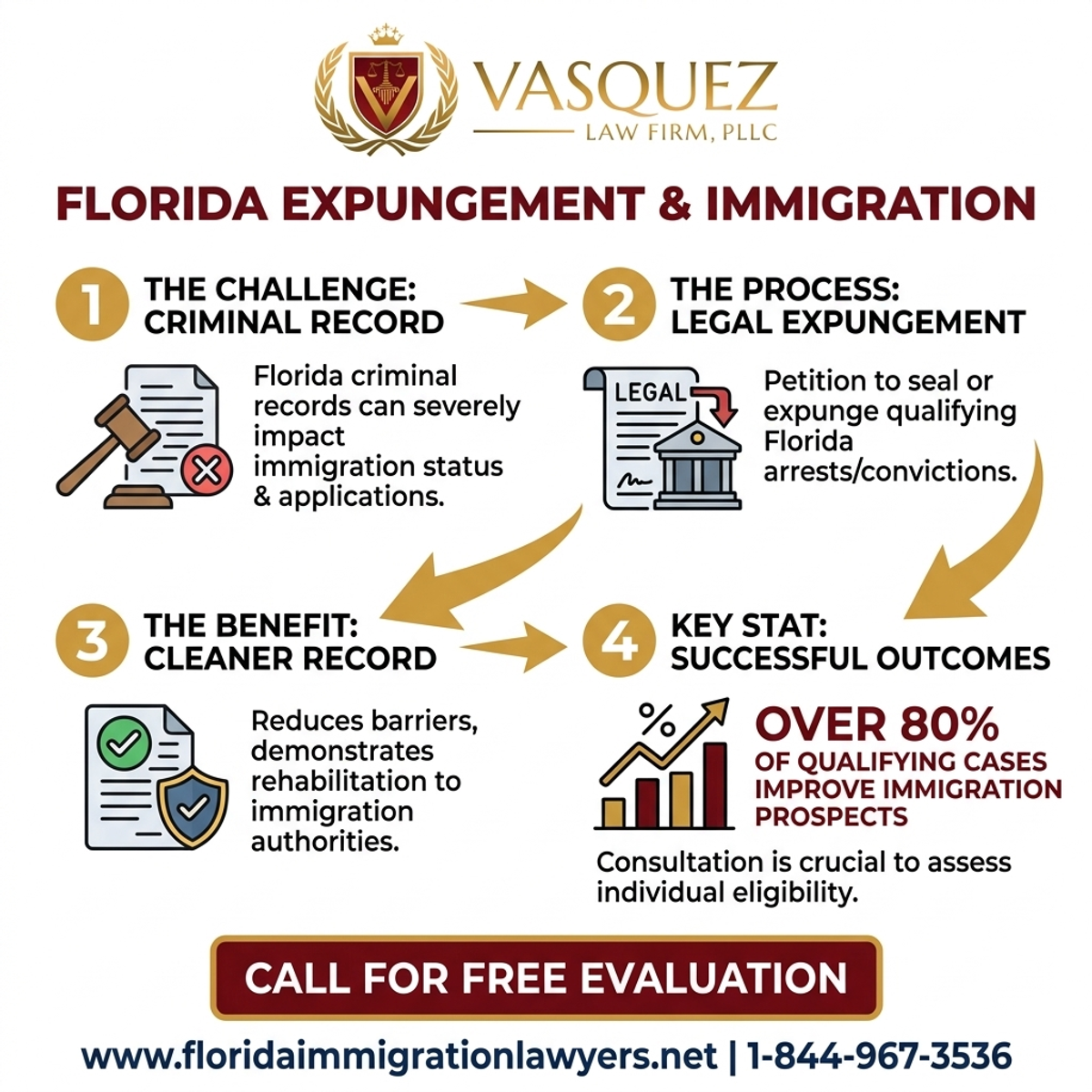 Key Statistics and Data for Expungement Effect on Immigration in Florida