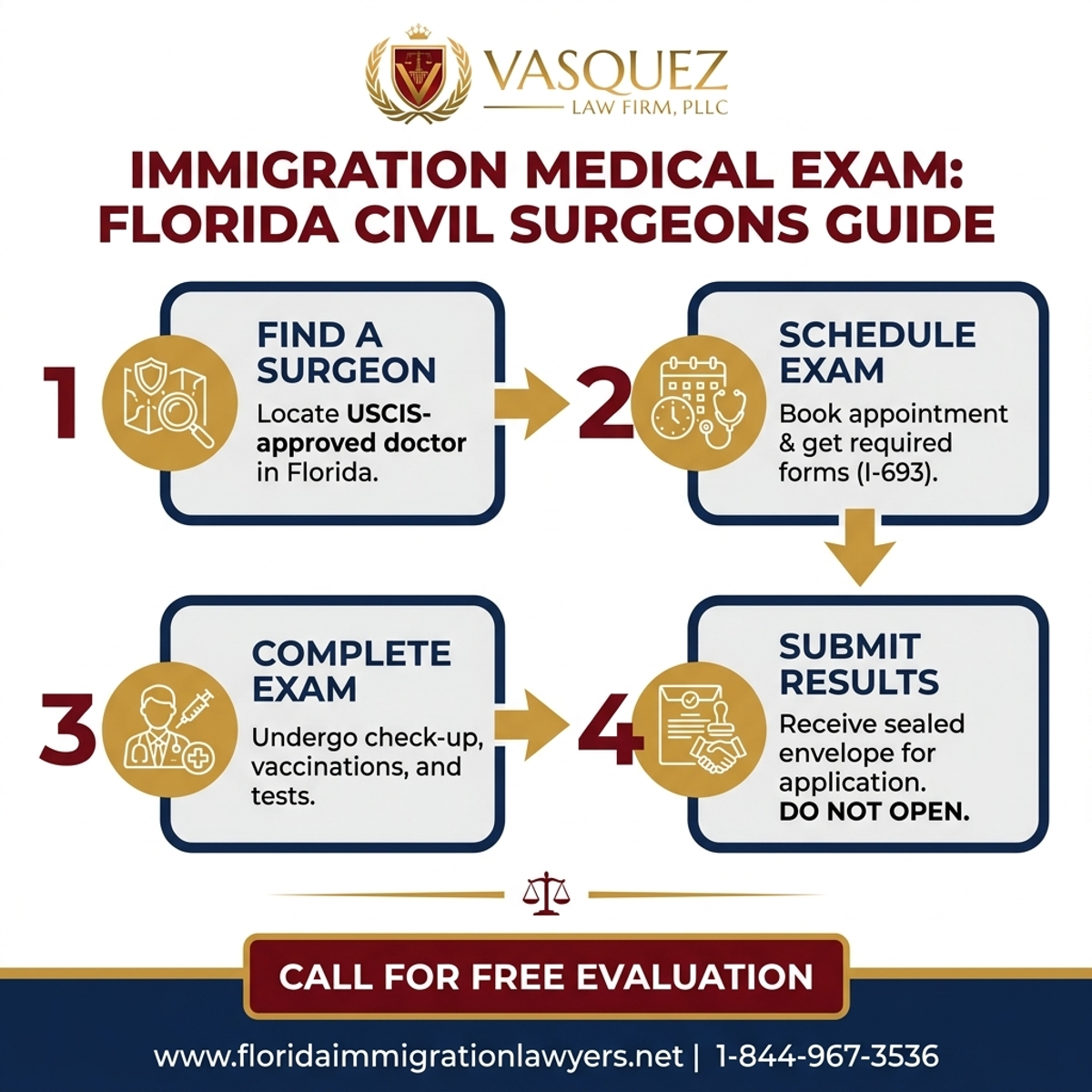 Key Statistics and Data for Guía del Examen Médico de Inmigración en Florida | VLF Florida