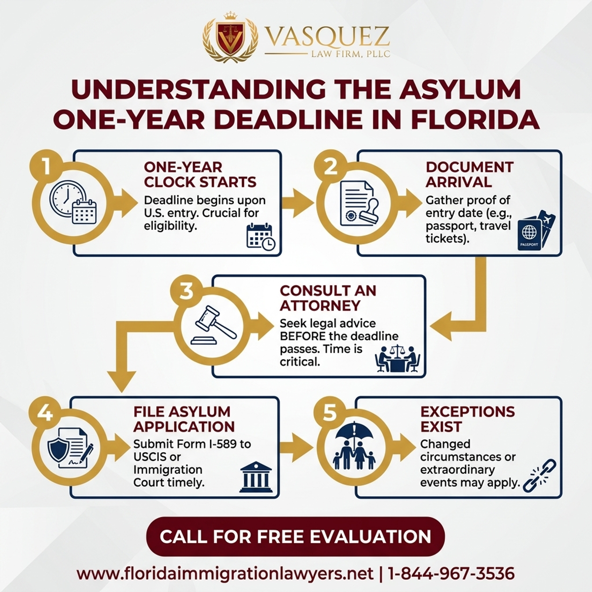 Key Statistics and Data for Understanding the Asylum One-Year Deadline in Florida
