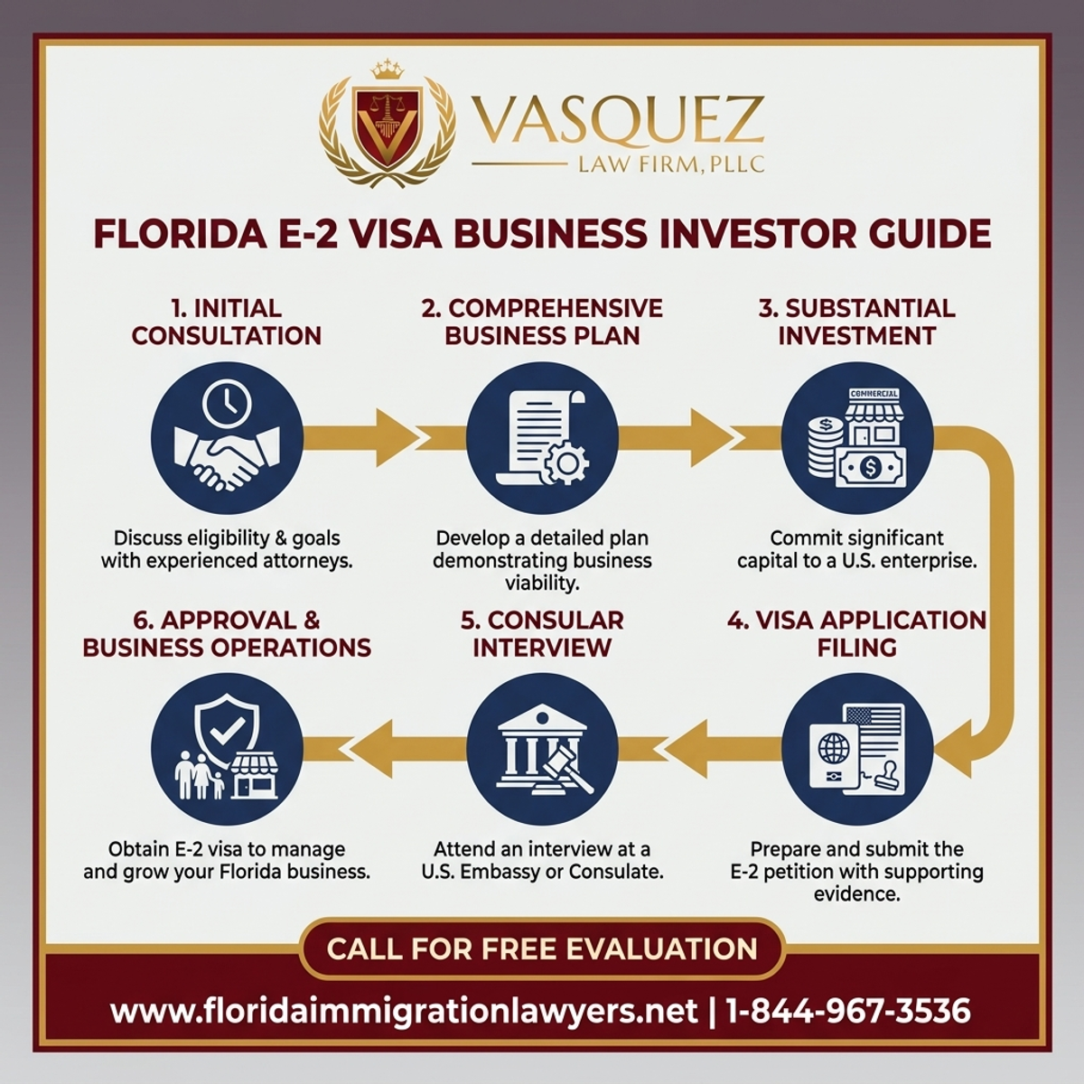 Step-by-Step Process for E-2 Visa: Florida Business Investor Guide