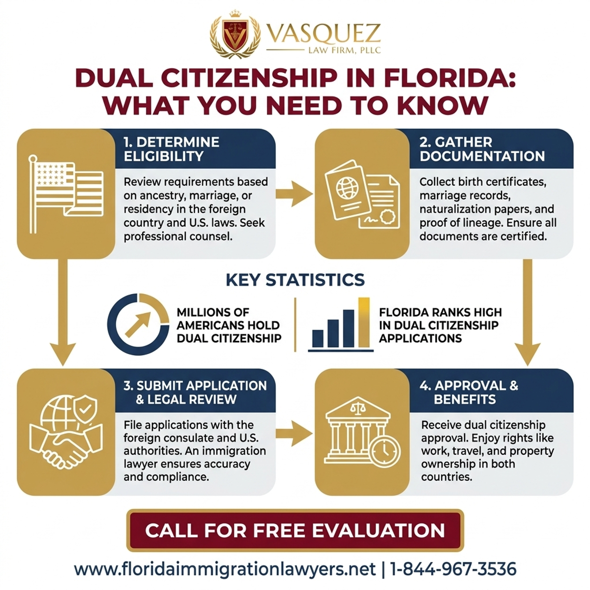 Key Statistics and Data for Dual Citizenship in Florida: What You Need to Know