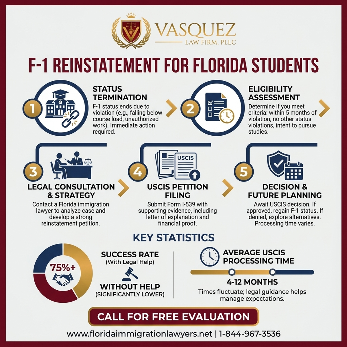 Key Statistics and Data for F-1 Reinstatement Process for Florida Students