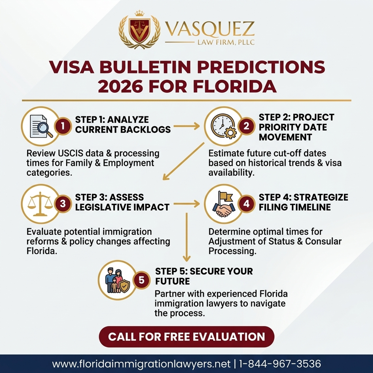 Key Statistics and Data for Visa Bulletin Predictions 2026 for Florida