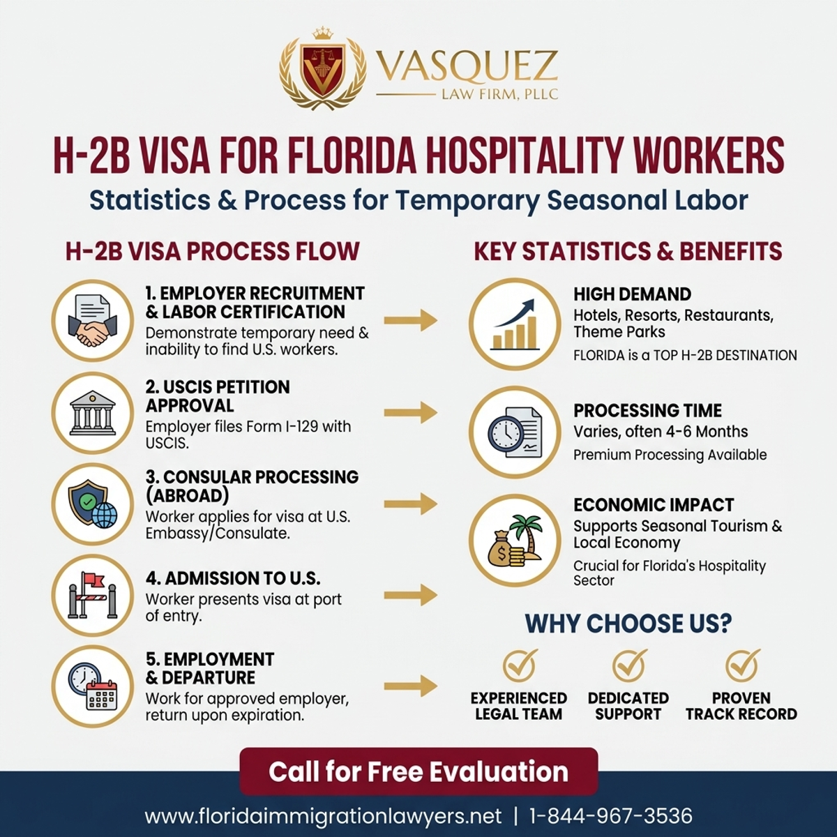 Key Statistics and Data for Visa H-2B para Trabajadores de Hospitalidad en Florida