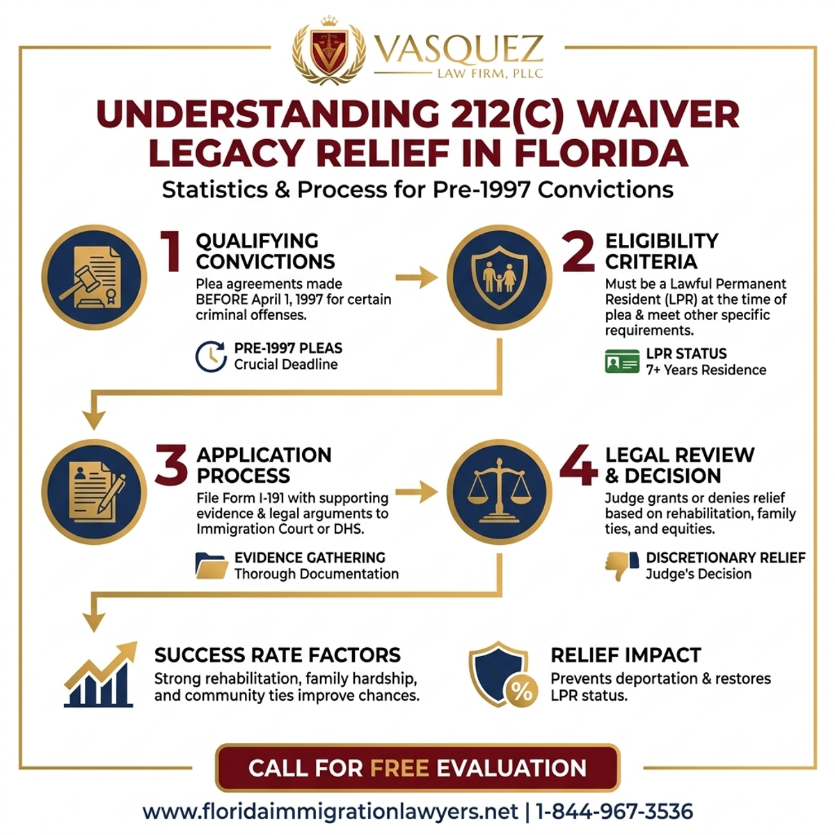 Key Statistics and Data for Understanding 212(c) Waiver Legacy Relief in Florida