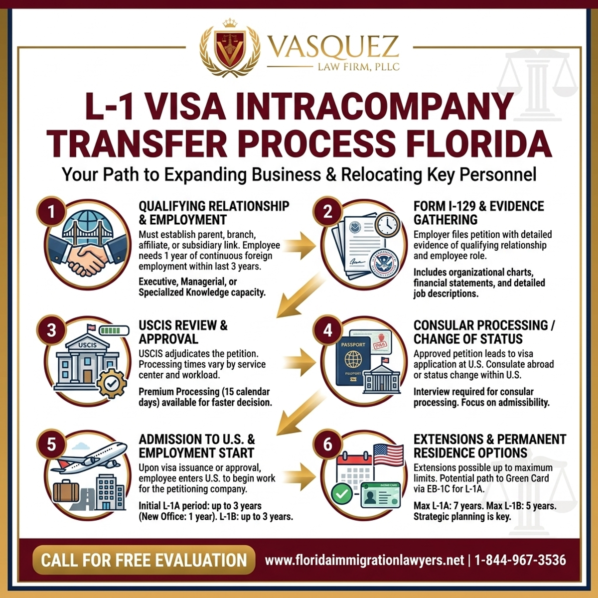 Key Statistics and Data for Transferencia de Visa L-1 a Florida | FL Immigration Lawyers