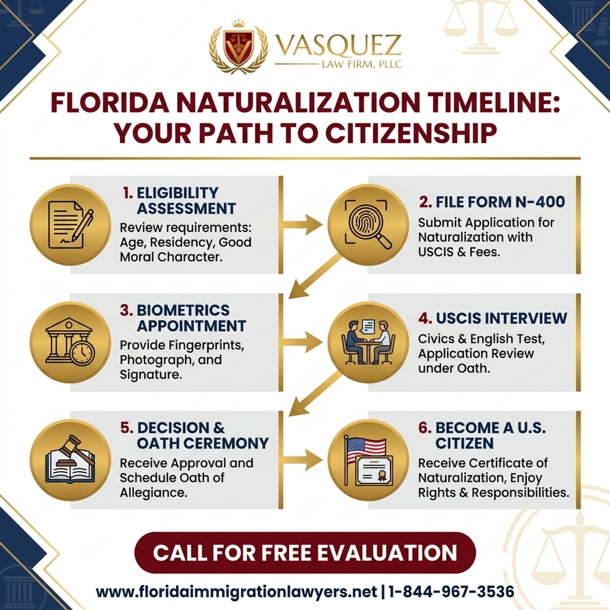 Key Statistics and Data for Naturalization Process Florida Timeline: Your Path to Citizenship
