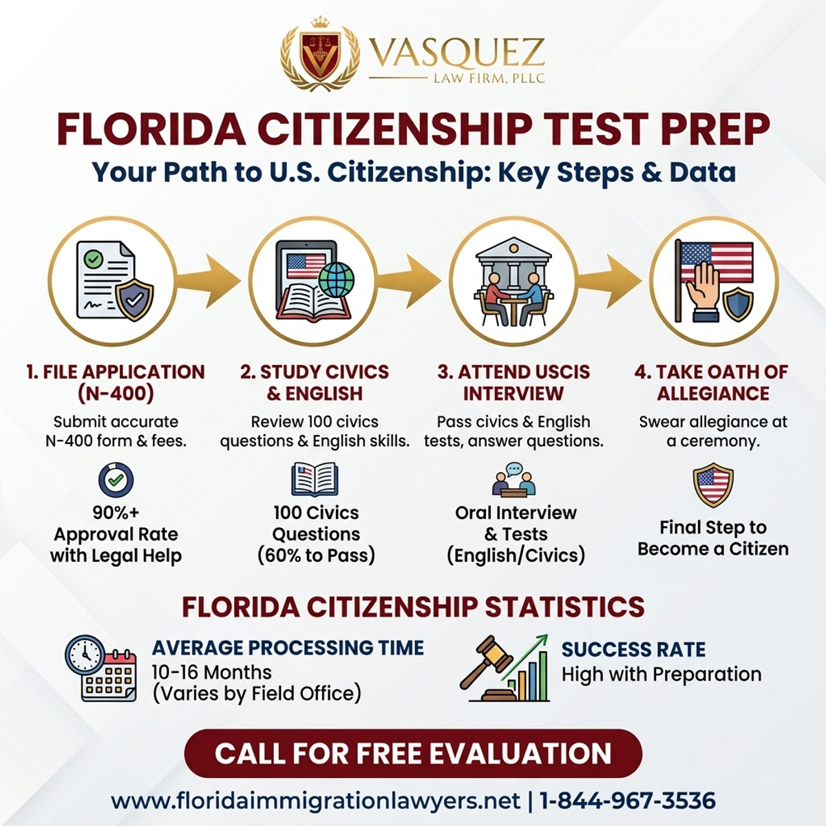 Key Statistics and Data for Citizenship Test Preparation in Florida