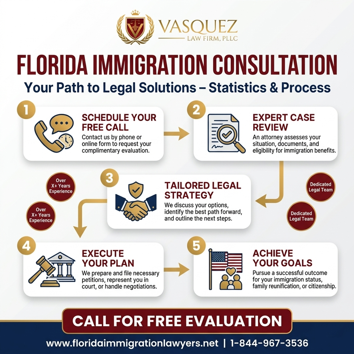 Key Statistics and Data for Consulta de Inmigración Gratuita en Florida