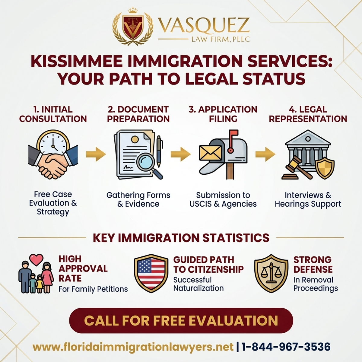 Key Statistics and Data for Immigration Services in Kissimmee, Florida