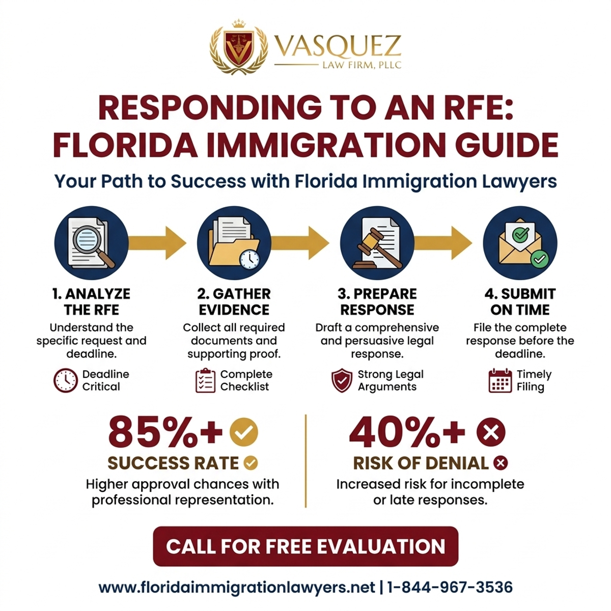 Key Statistics and Data for Responding to an RFE: Florida Immigration Guide