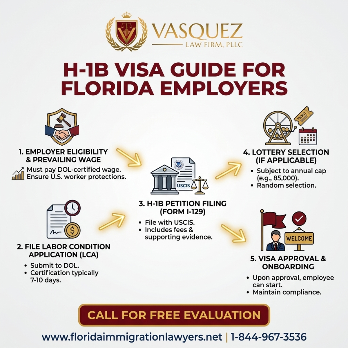 Key Statistics and Data for H-1B Visa Guide for Florida Employers | VLF Florida