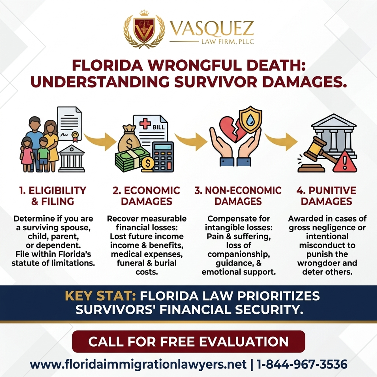 Key Statistics and Data for Florida Wrongful Death: Understanding Survivor Damages