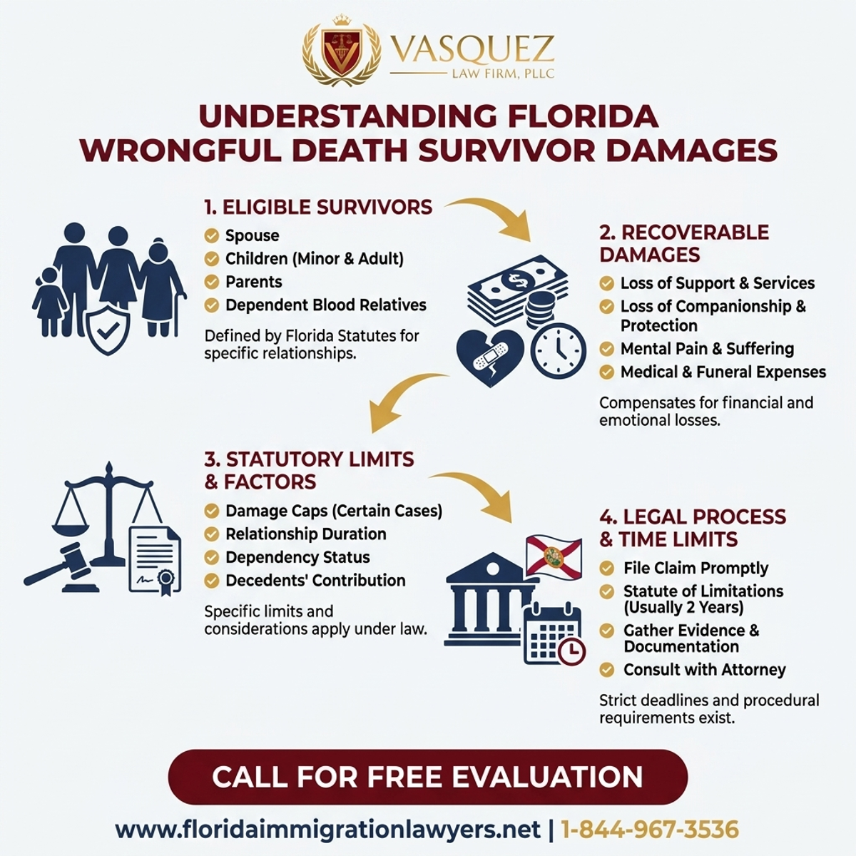 Key Statistics and Data for Comprender Daños a Sobrevivientes por Muerte Injusta en Florida