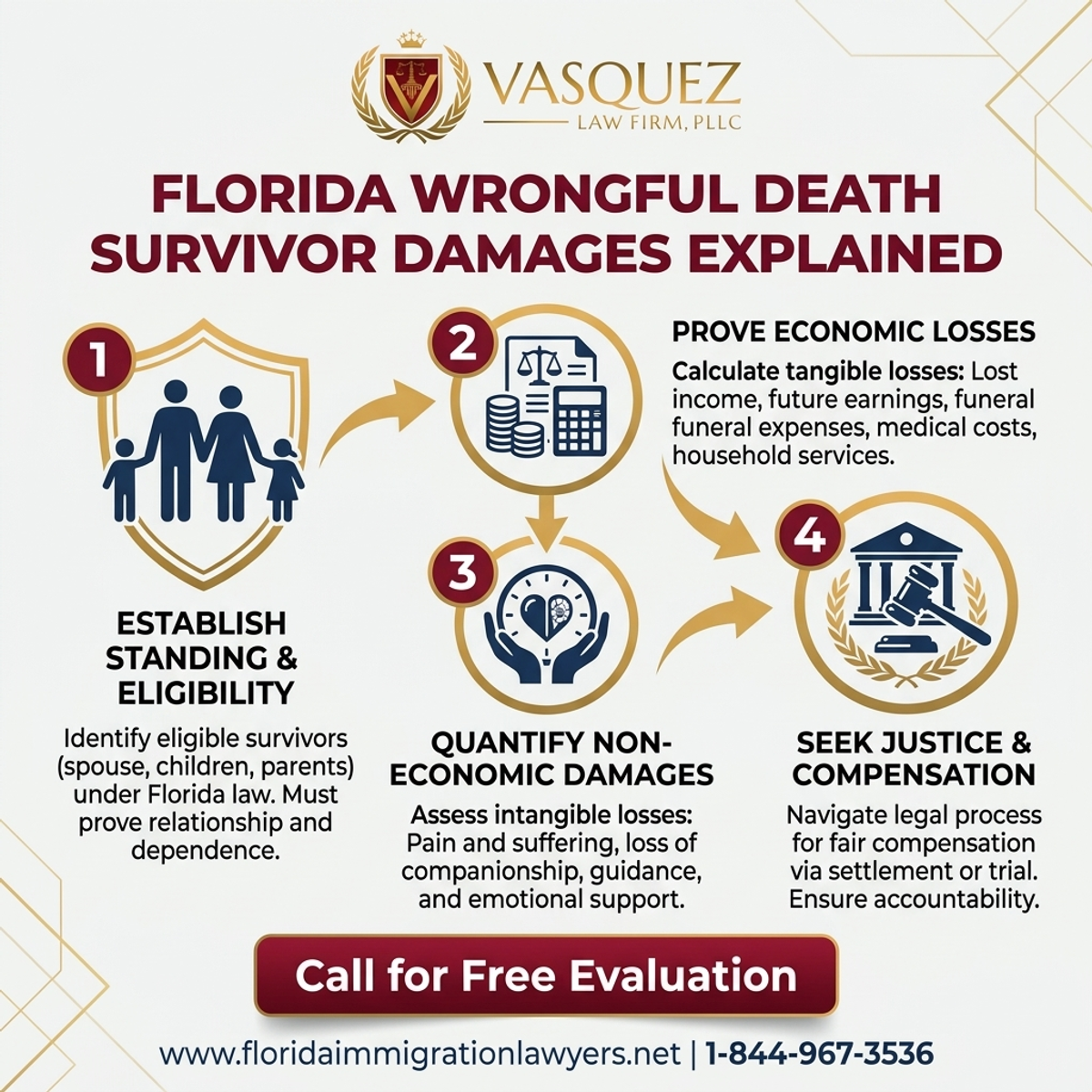 Key Statistics and Data for Daños para Sobrevivientes en Casos de Muerte Injusta en Florida