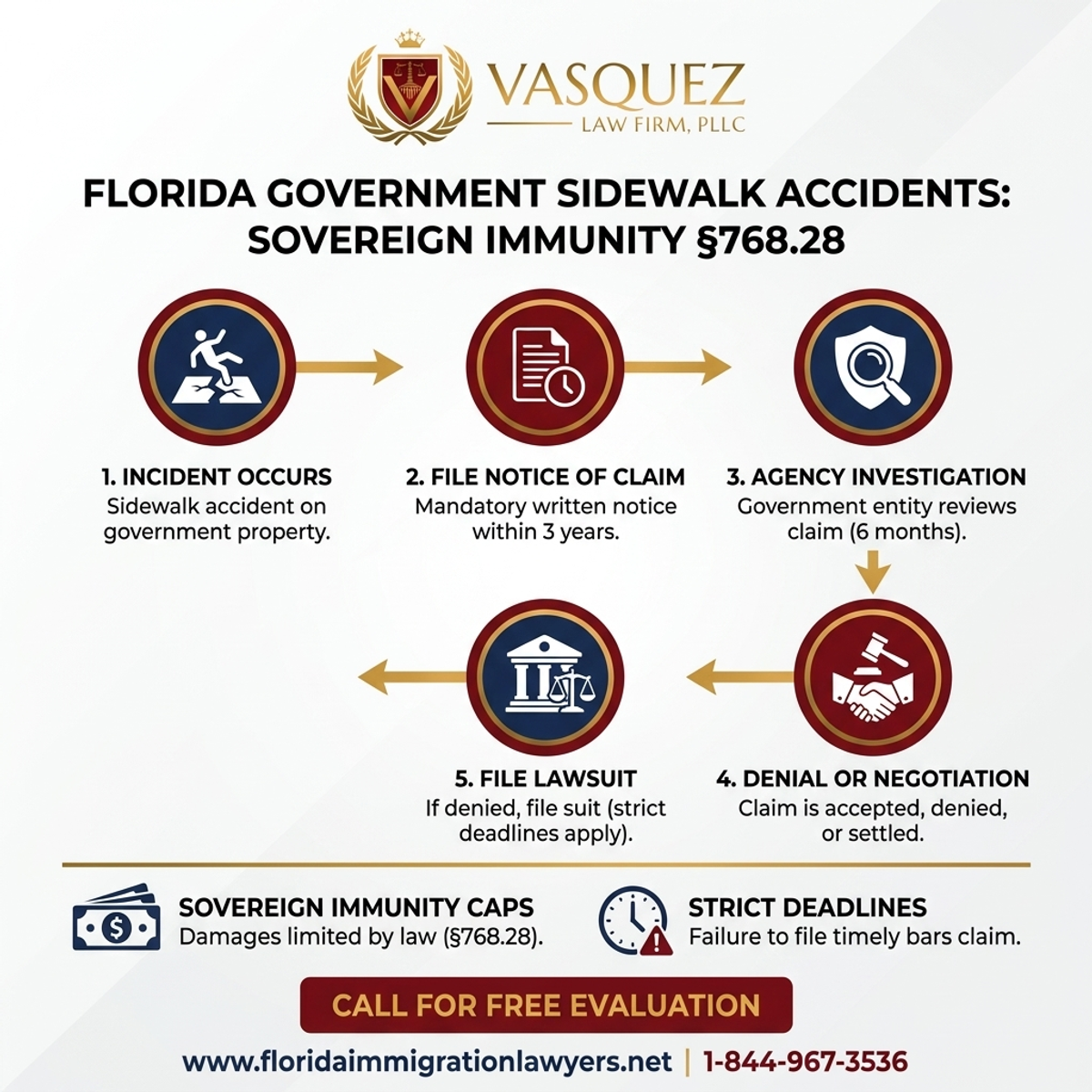Key Statistics and Data for Accidente en Acera del Gobierno de Florida: Entendiendo la Inmunidad Soberana §768.28