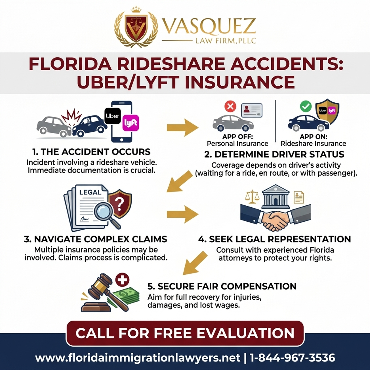 Key Statistics and Data for Florida Rideshare Accident: Uber/Lyft Insurance