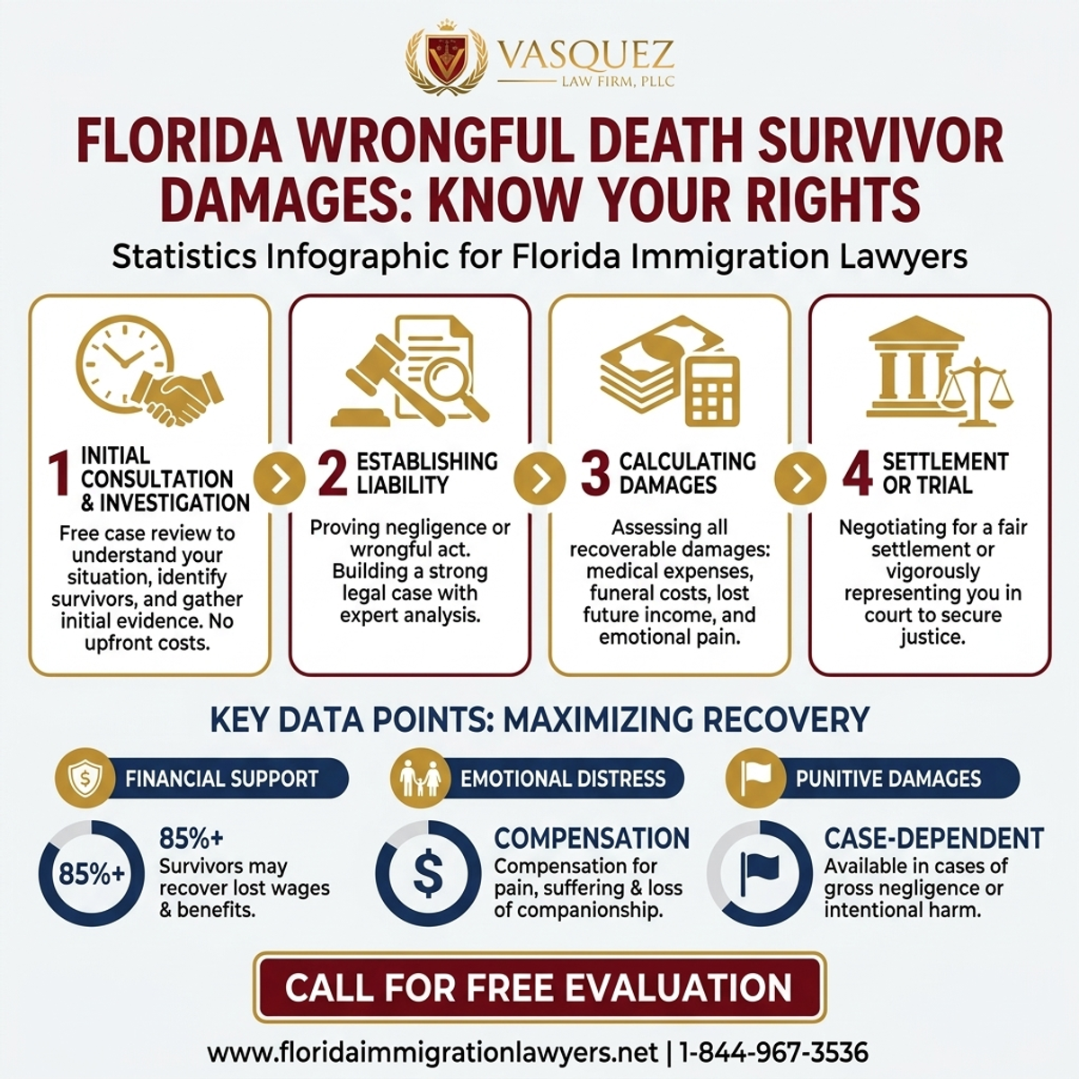 Key Statistics and Data for Florida Wrongful Death Survivor Damages: Know Your Rights