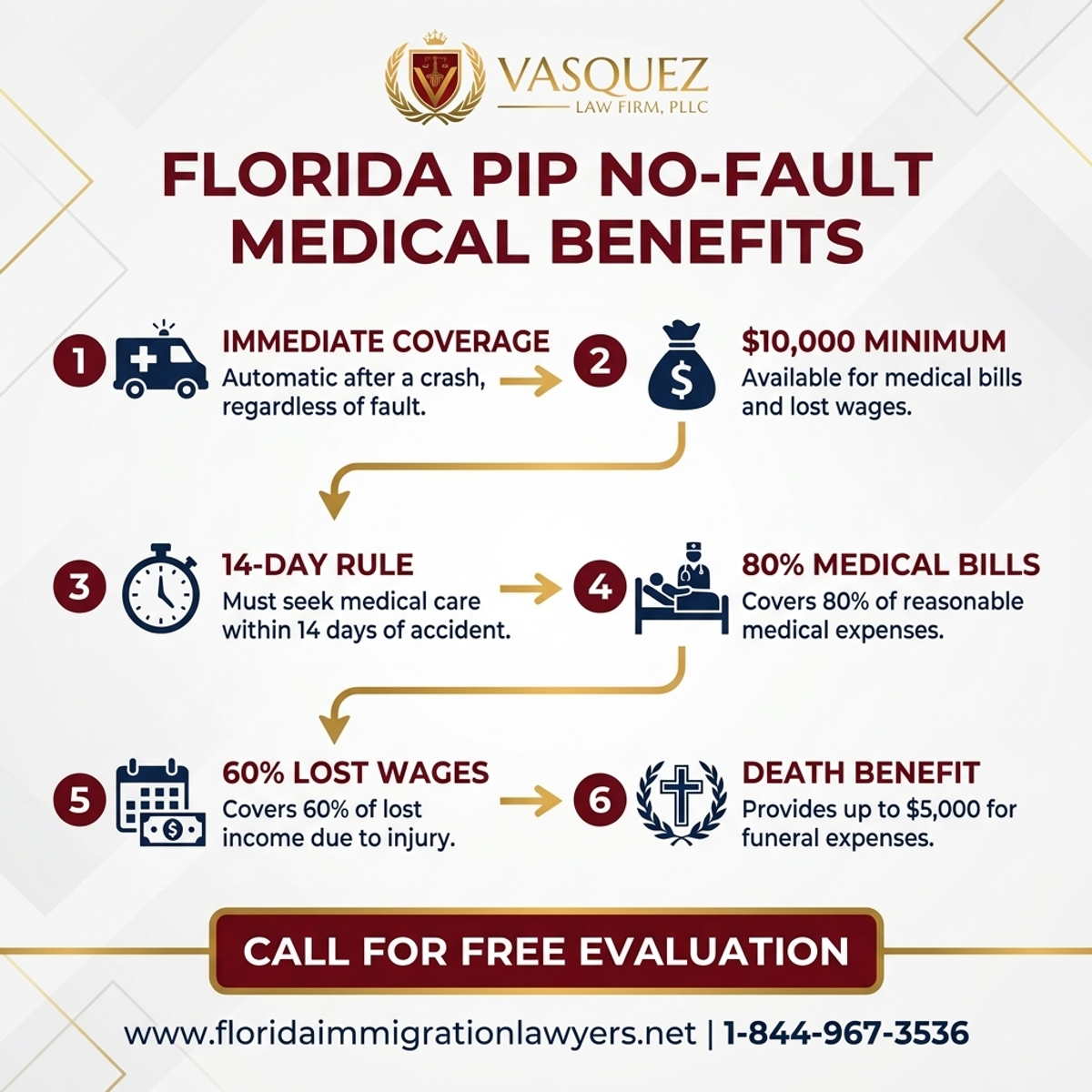 Key Statistics and Data for Comprender los Beneficios Médicos de PIP Sin Culpa en Florida