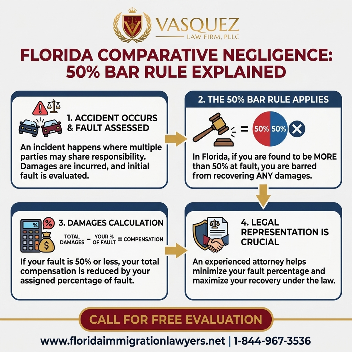 Key Statistics and Data for Florida Comparative Negligence: 50% Bar Rule Explained