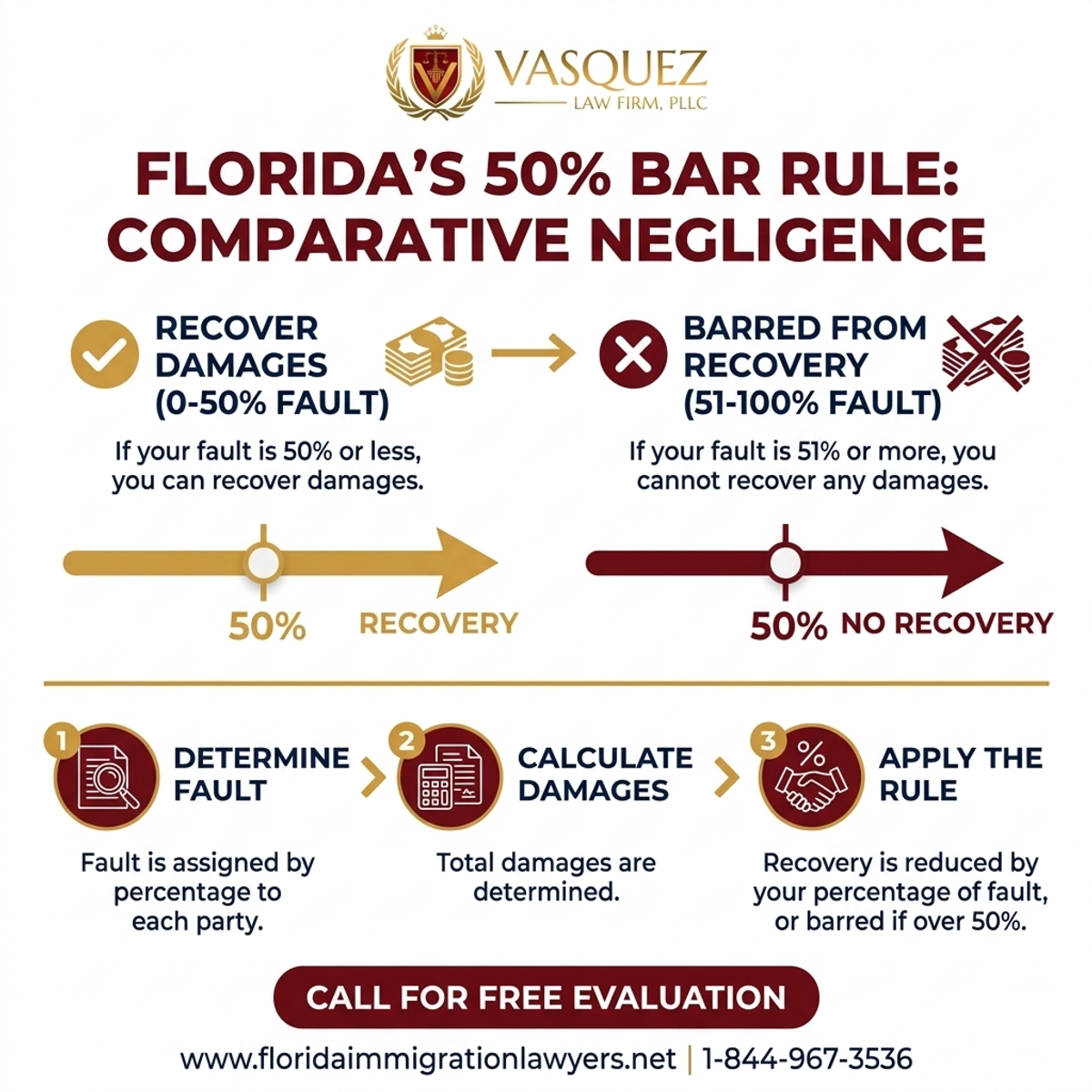 Key Statistics and Data for Regla del 50% de Negligencia Comparativa en Florida