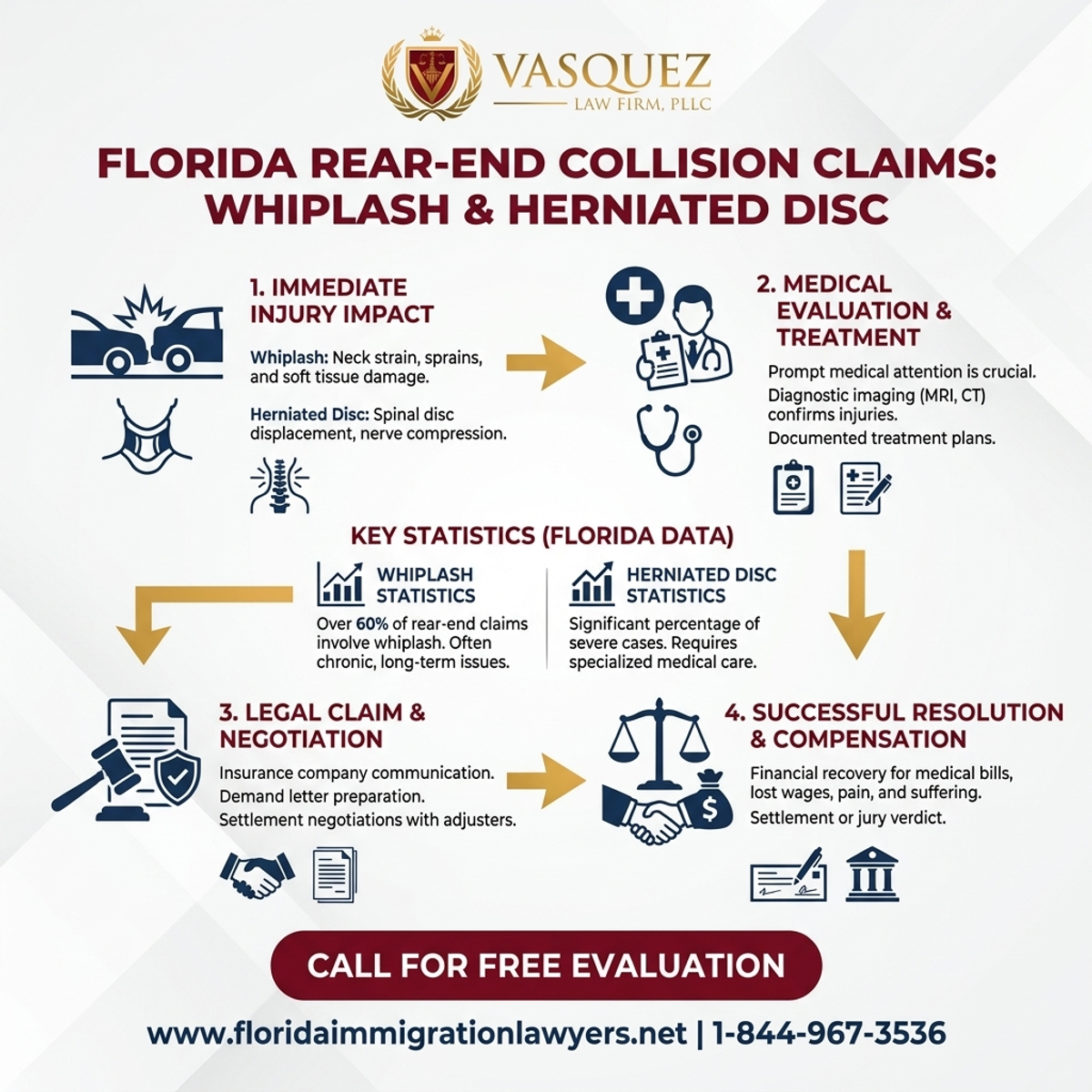 Key Statistics and Data for Reclamo por Latigazo Cervical y Disco Herniado en Choques Traseros en Florida