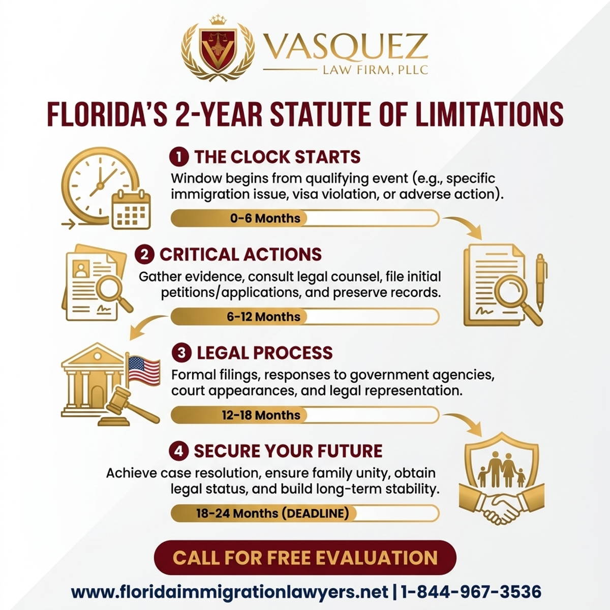 Key Statistics and Data for Comprendiendo el Plazo de Prescripción de 2 Años en Florida