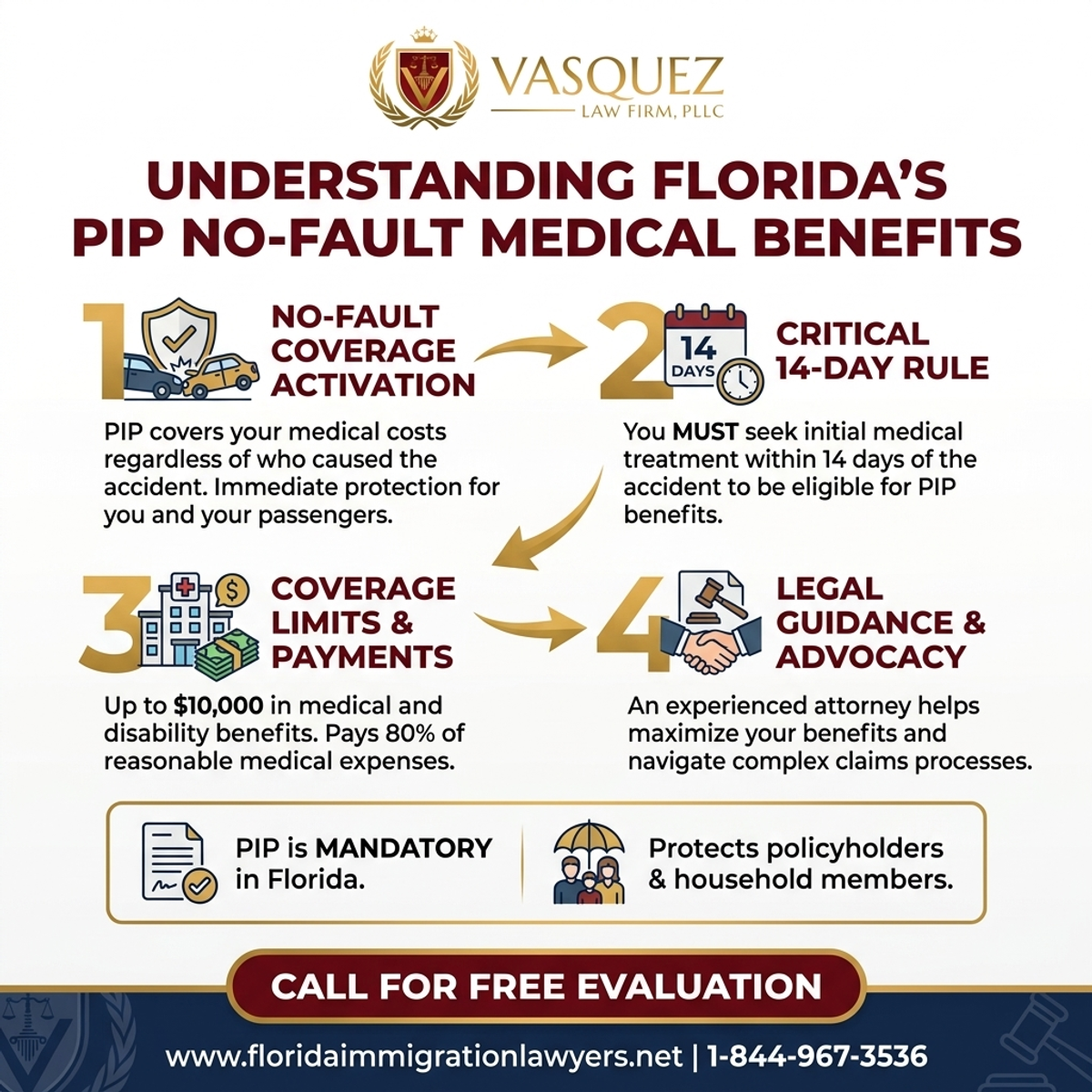 Key Statistics and Data for Comprender los Beneficios Médicos de PIP en Florida