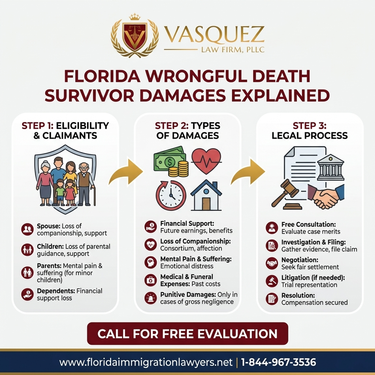 Step-by-Step Process for Daños por Muerte Injusta en Florida Explicados