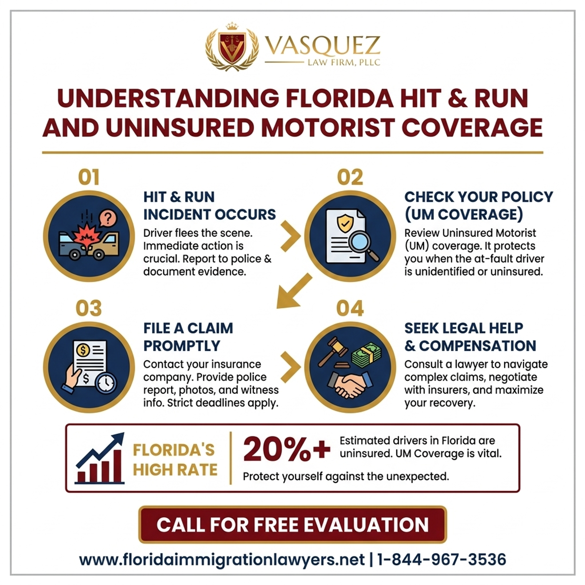 Key Statistics and Data for Comprendiendo la Cobertura de Accidente y Conductor Sin Seguro en Florida