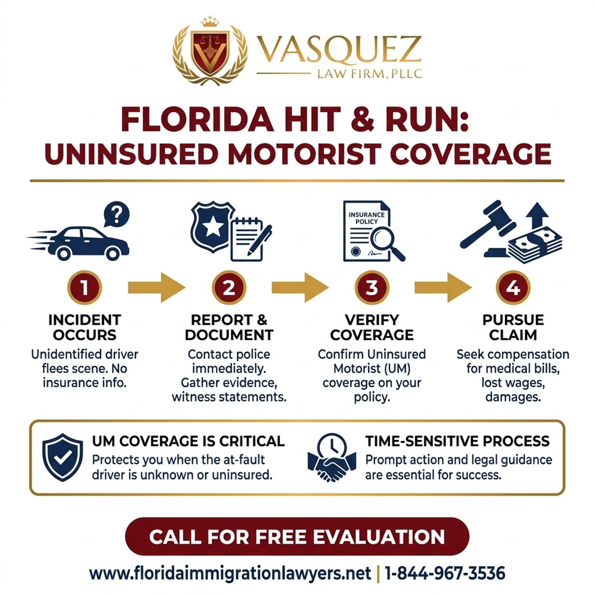 Key Statistics and Data for Florida Hit and Run: Understanding Uninsured Motorist Coverage