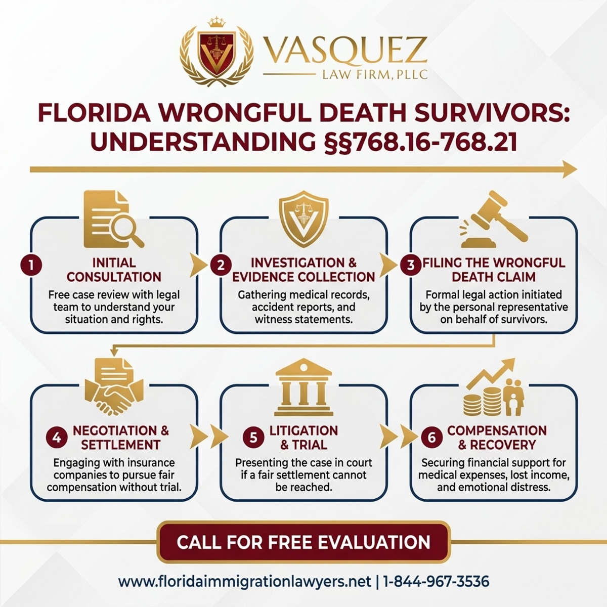 Key Statistics and Data for Florida Wrongful Death Survivors: Understanding §§768.16-768.21