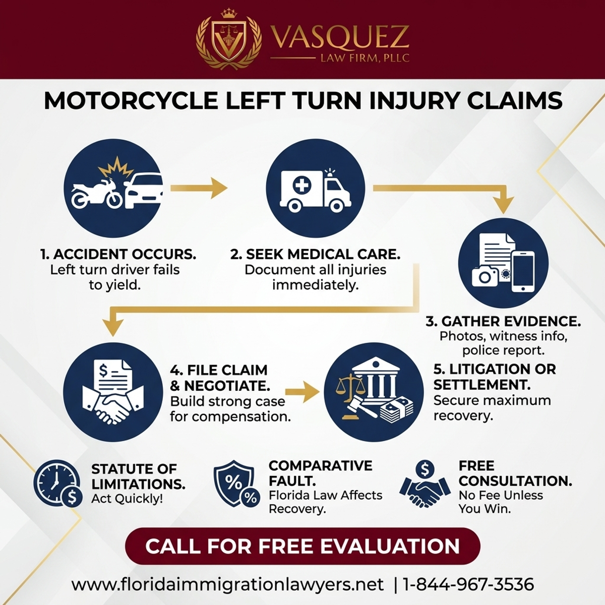 Key Statistics and Data for Motorcycle Accident: Left Turn Rider Injury Claim Florida