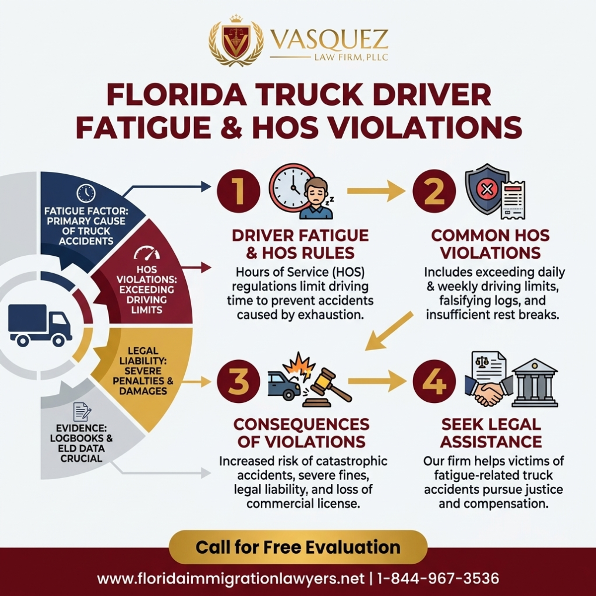 Key Statistics and Data for Fatiga de Conductores de Camiones y Violaciones HOS en Florida