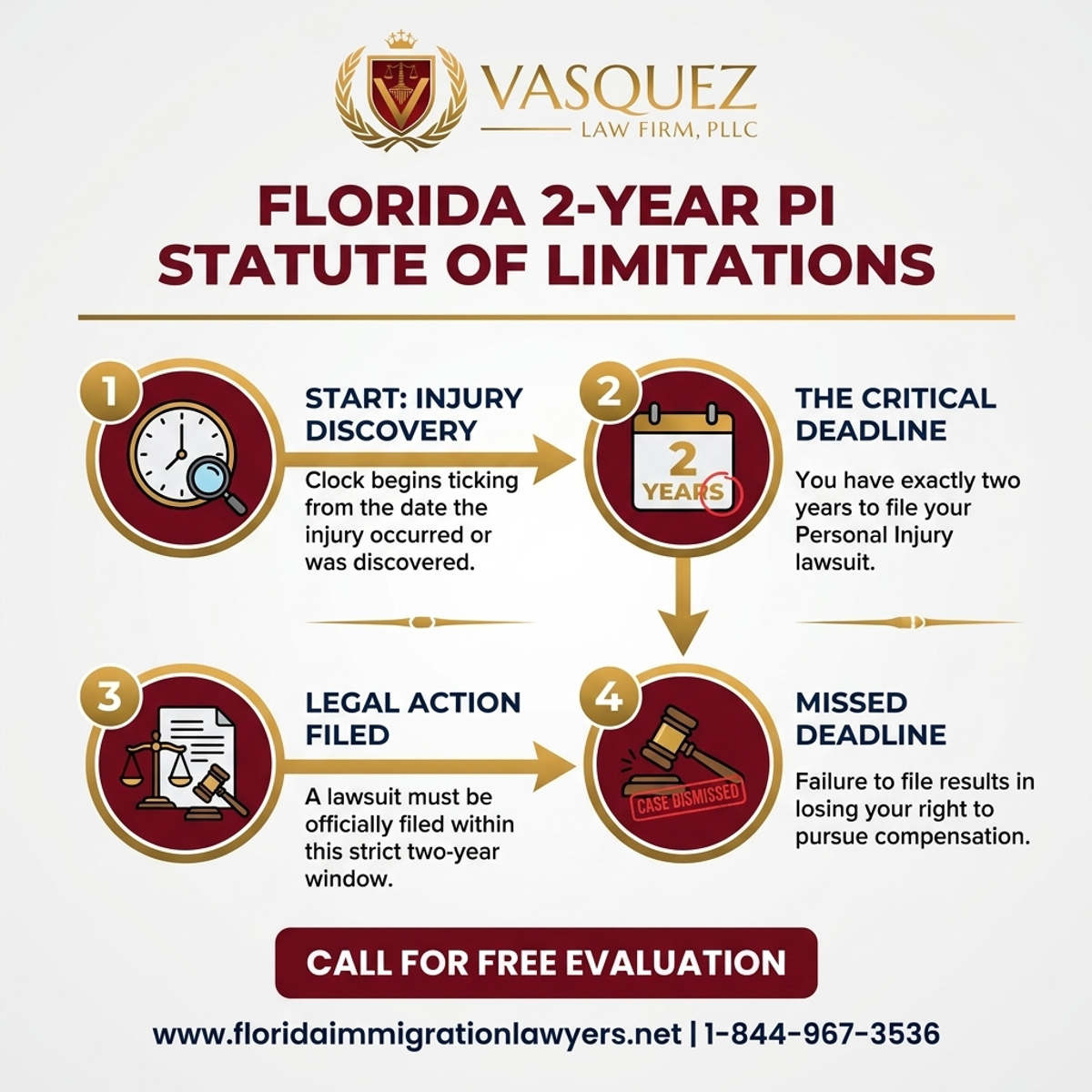 Key Statistics and Data for Limitaciones de 2 años para reclamaciones PI en Florida