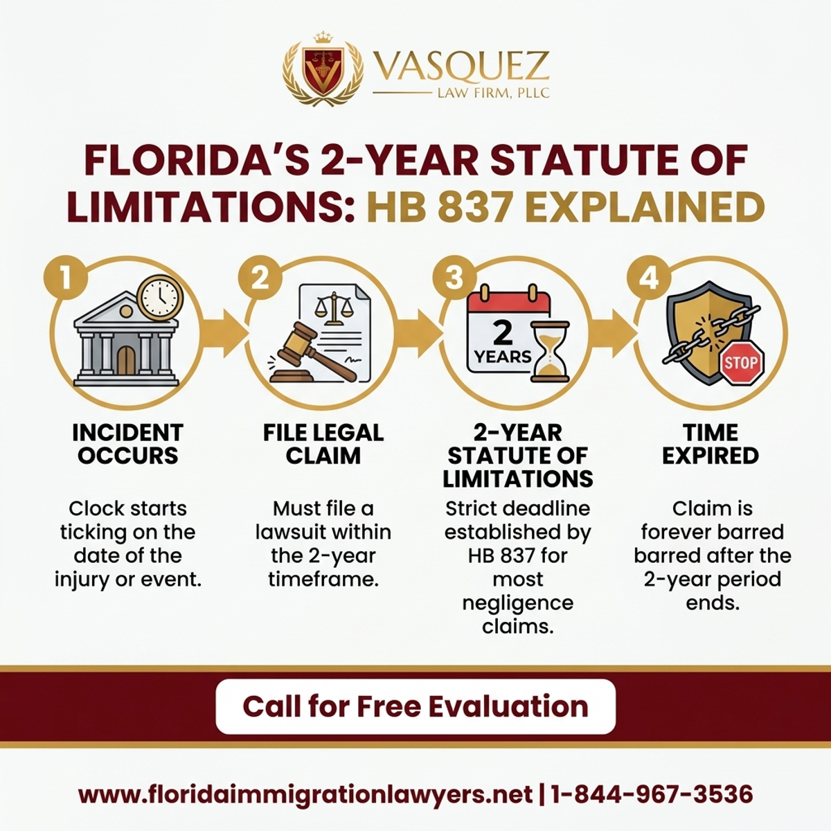 Key Statistics and Data for Explicación del Plazo de 2 Años en Florida: HB 837