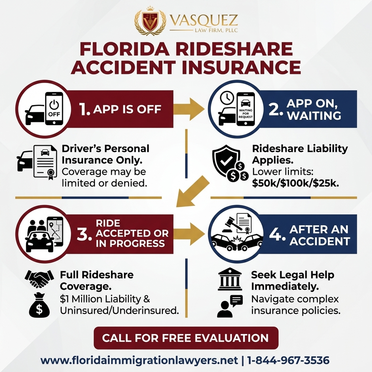 Key Statistics and Data for Understanding Uber and Lyft Rideshare Accident Insurance in Florida
