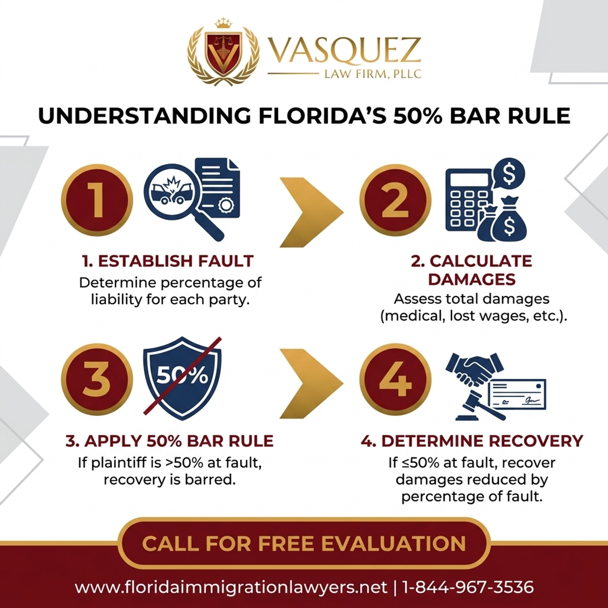 Key Statistics and Data for Comprendiendo la Regla del 50% en Negligencia Comparativa en Florida