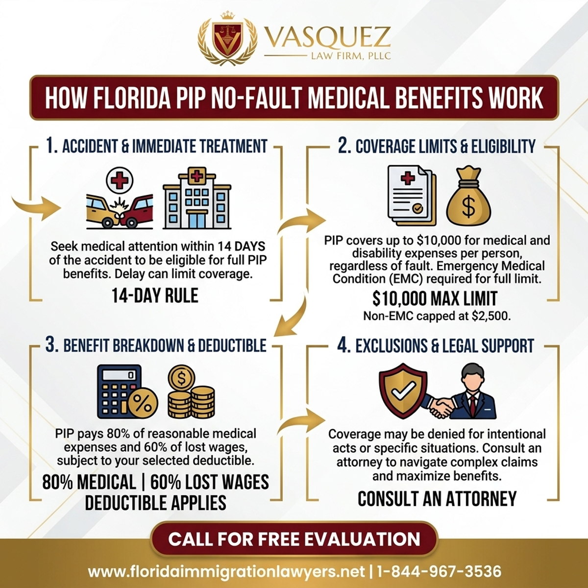 Key Statistics and Data for How Florida PIP No-Fault Medical Benefits Work