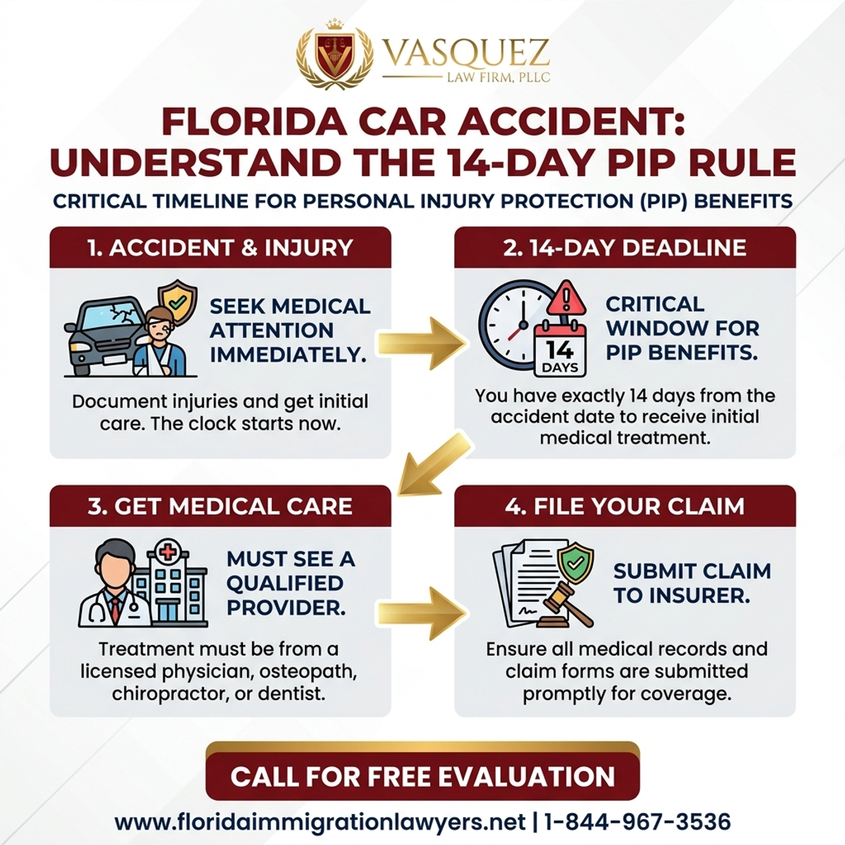 Key Statistics and Data for Accidente de Auto en Florida: Entendiendo la Regla de 14 Días PIP